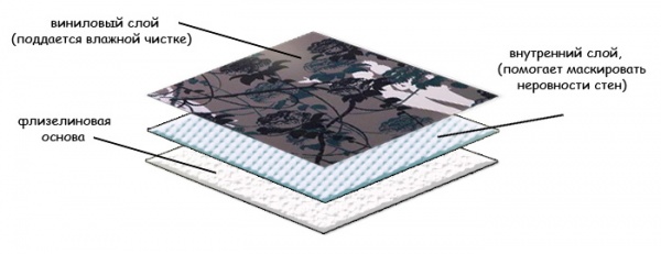 Структура виниловых обоев